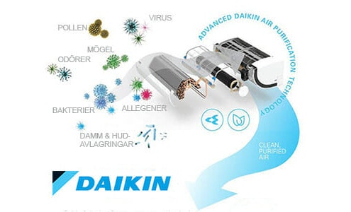 Daikin Flash Streamer luftreningsteknik förintar virus effektivt